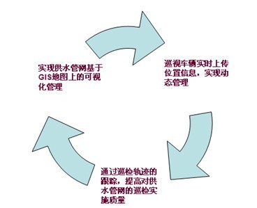 自來(lái)水公司供水管網(wǎng)車輛GPS巡檢案例(圖1)